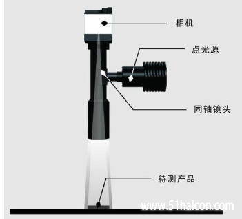 点光源于同轴光配合使用.png