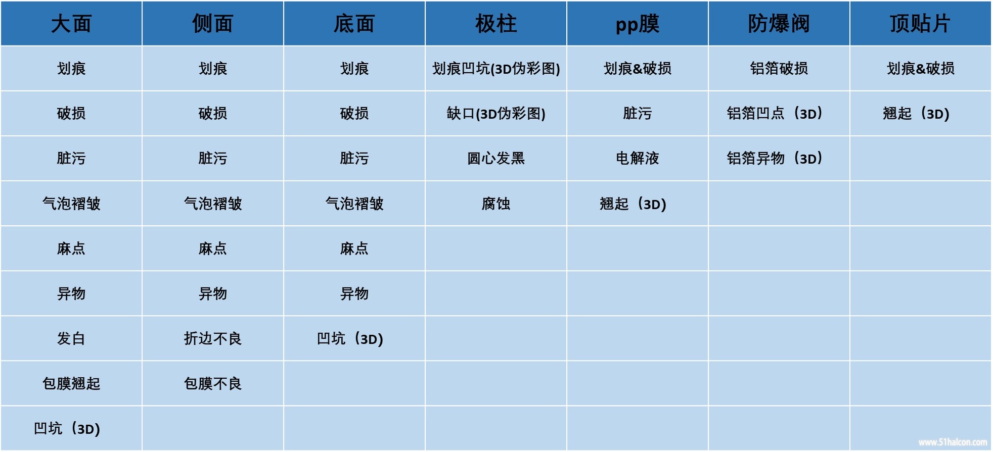 电芯蓝膜缺陷种类.jpg