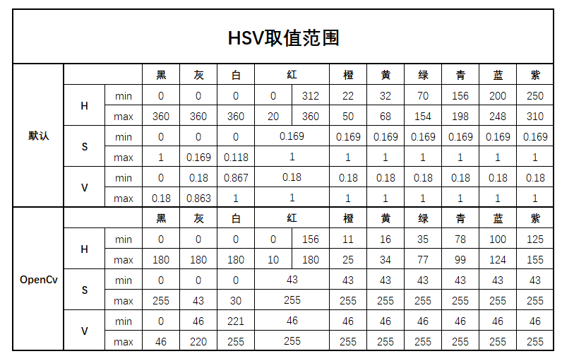 HSV取值范围表.png